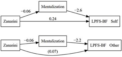 Personality Functioning and Mentalizing in Patients With Subthreshold or Diagnosed Borderline Personality Disorder: Implications for ICD-11